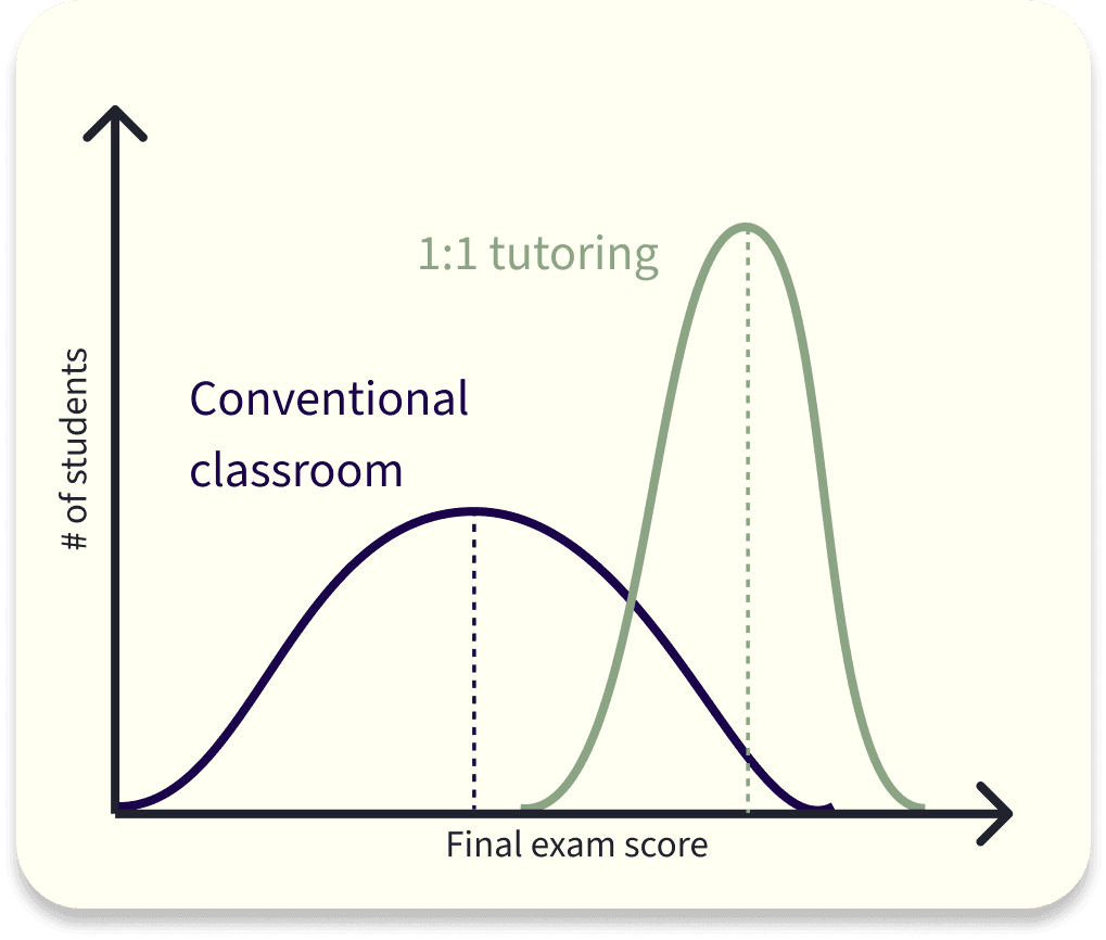 Exam score distribution graph where the x-axis is the score and the y-axis is the frequency of the score. 1:1 tutored students are 2 standard deviations better than classroom-educated students